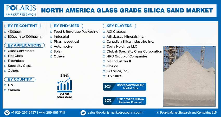 North America Glass Grade Silica Sand Market Info